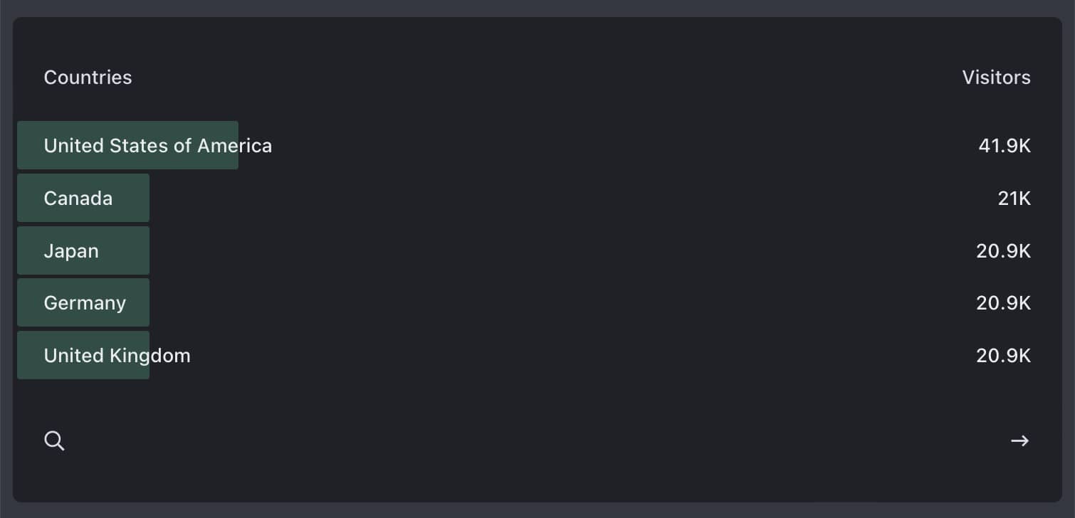 countries your visitors are coming from