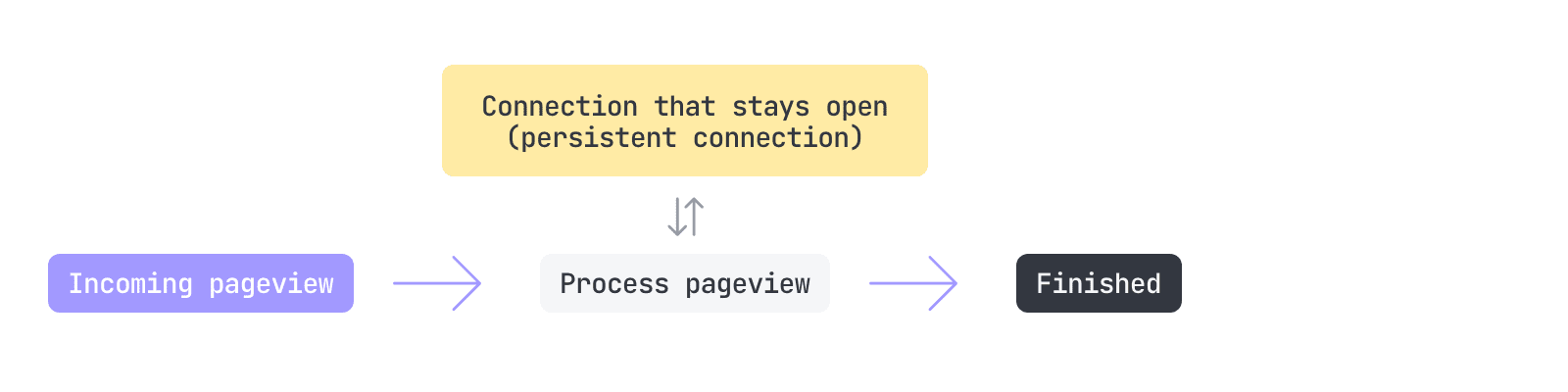 Our queue back on Laravel Vapor