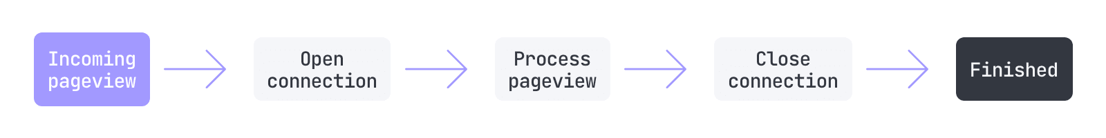 Previous Lambda function