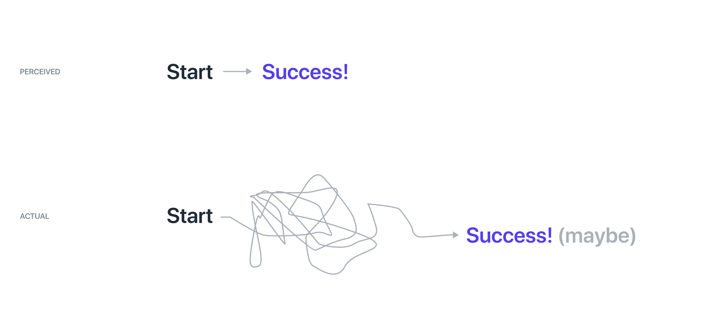 Perceived vs actual success Perceived vs actual success